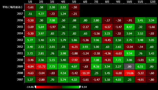 (道琼斯季节性图，绿色为与前一个月相比上涨幅度，红色为下跌幅度)