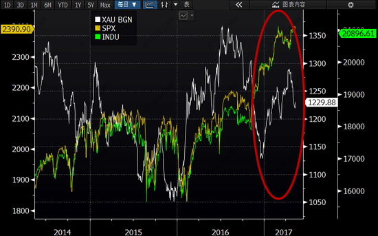 (图为黄金与标普500、道琼斯指数的叠加图)