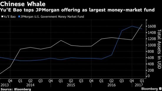 （彭博：余额宝超过摩根大通货币市场基金成为世界最大货基）