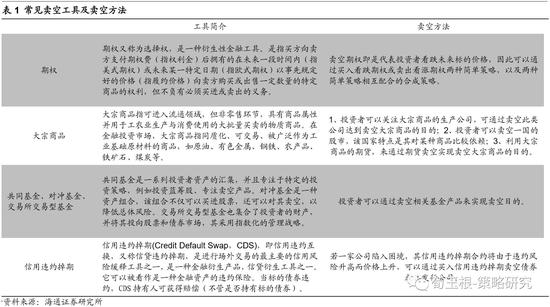 海通策略解读卖空:A股做空规模小成本较高 多