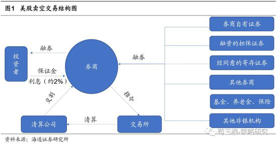 海通策略解读卖空:A股做空规模小成本较高 多