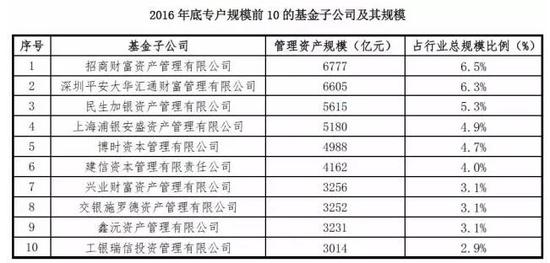 资管江山新座次:一季度券商18.8万亿规模最大