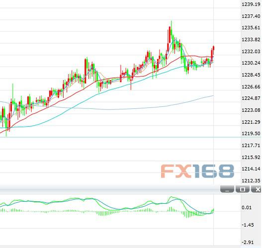 (黄金30分钟 来源：FX168财经网)