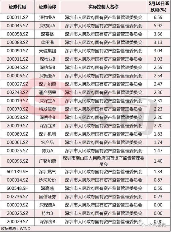 附深圳国资上市公司名单以及16日股价表现