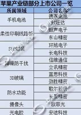 苹果一季度获华尔街大佬集体青睐 A股能否沾光
