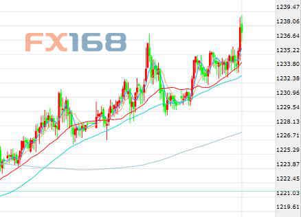 (现货黄金半小时图 来源:FX168财经网)