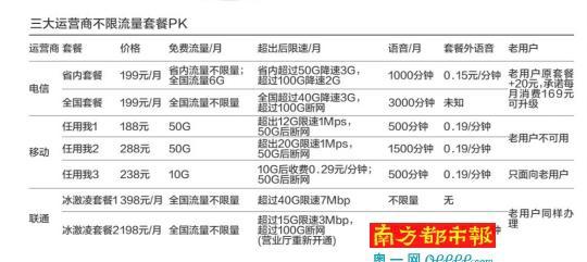 实测运营商不限量套餐:电信门槛低 联通移动超