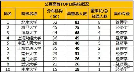 TOP1 北大,高管收割机