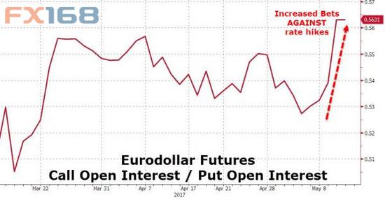 （图片来源：Zerohedge、FX168财经网）