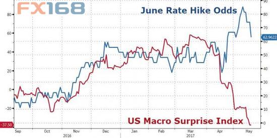 （图片来源：Zerohedge、FX168财经网）