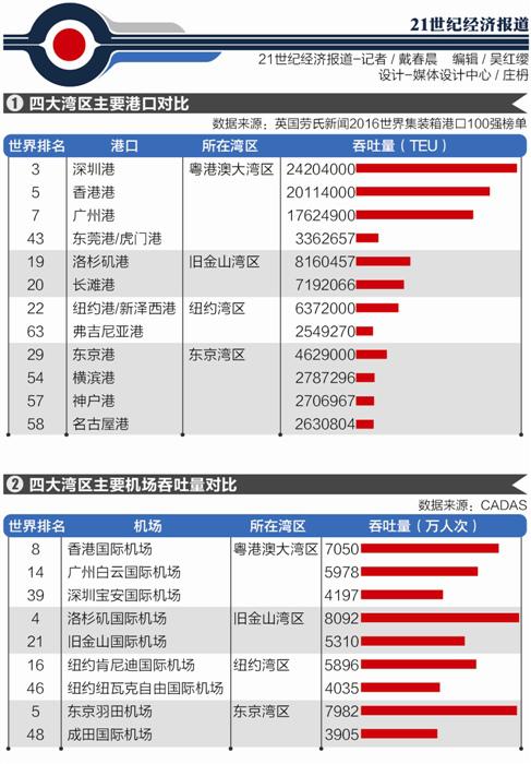 交通搭建大湾区骨架:粤港澳城市群冲刺世界级