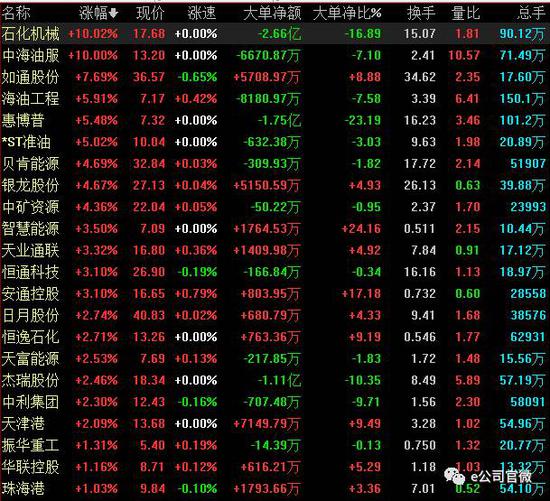 （5月19日，部分A股一带一路概念股涨幅）