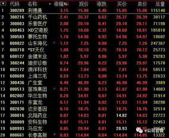 (基因概念股19日涨跌幅)