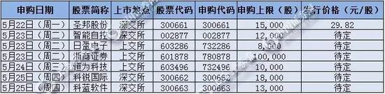 下周进行申购的公司