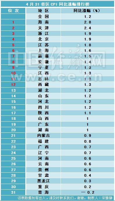 4月31省区的CPI涨幅排行榜。制表人：宋雅静