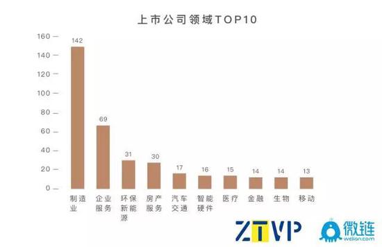 　　浙大系上市公司管理层中，来自管理学院的毕业生拥有数量上的绝对优势，其次为电气工程学院、机械学院。