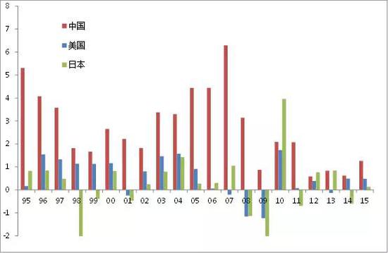 数据来源：美国BIS、Wind，中泰证券研究所王晓东供图