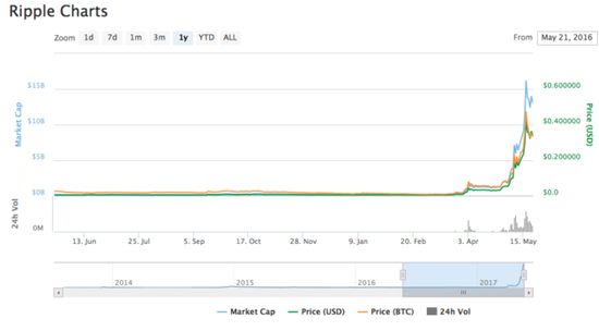 瑞波币走势图数据来源：coinmarketcap.com