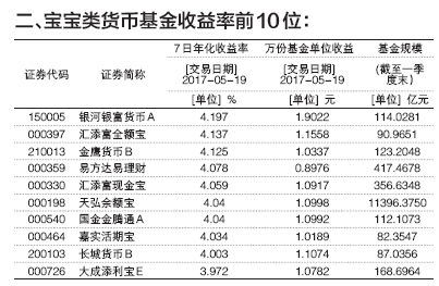 低风险理财产品收益率比拼 传统货币基金表现