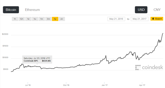 比特币走势图 数据来源：Coindesk