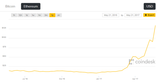 以太币走势图数据来源：Coindesk