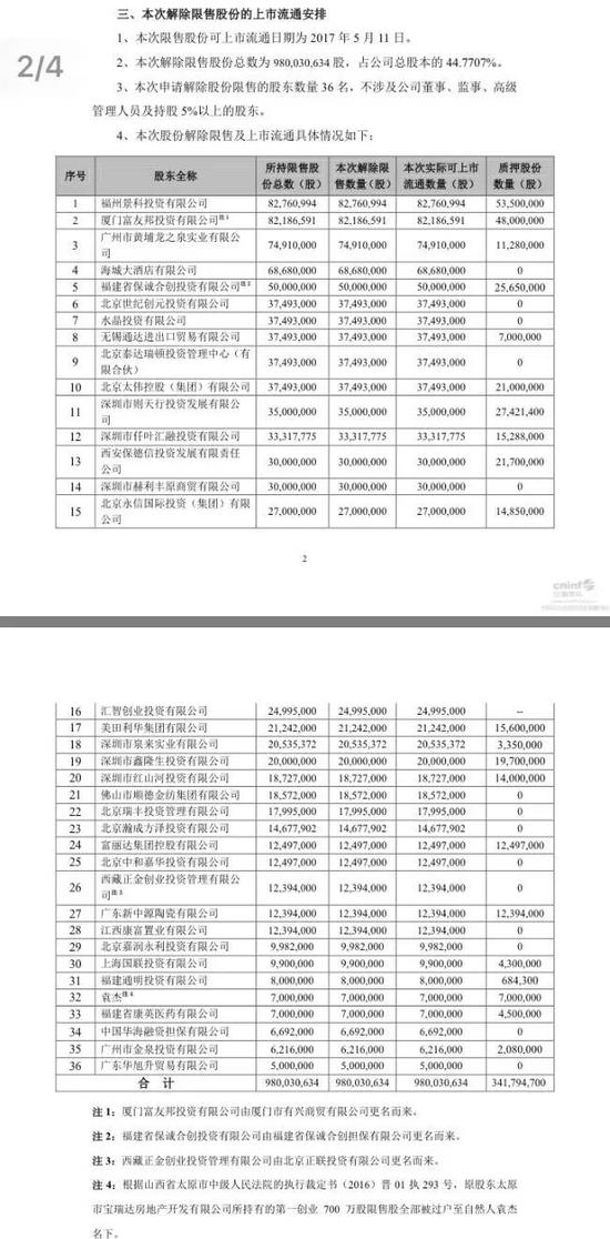 104家上市公司发布170份补充质押公告 4月份