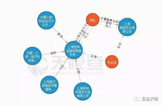  哲珲金融公司股东信息