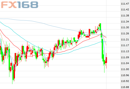 （美元/日元5分钟走势图，来源：FX168财经网）