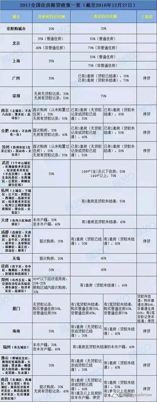 2016年底全国部分主要城市房贷政策