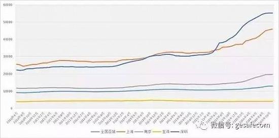 全国房价走势（2010年6月-2016年11月）（数据来源：CREIS中指数据和 fdc.fang.com）