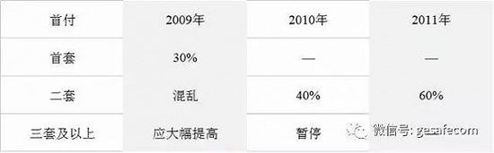 房贷政策变化情况