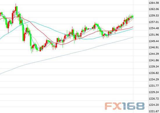 (现货黄金半小时图 来源：FX168财经网)