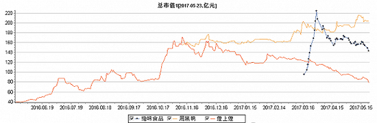 周黑鸭、绝味食品、煌上煌市值比较。图片来源:Wind资讯