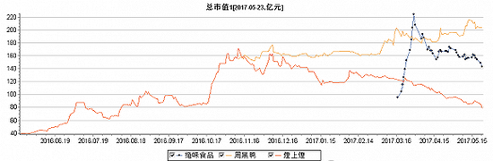 周黑鸭、绝味食品、煌上煌市值比较。图片来源：Wind资讯