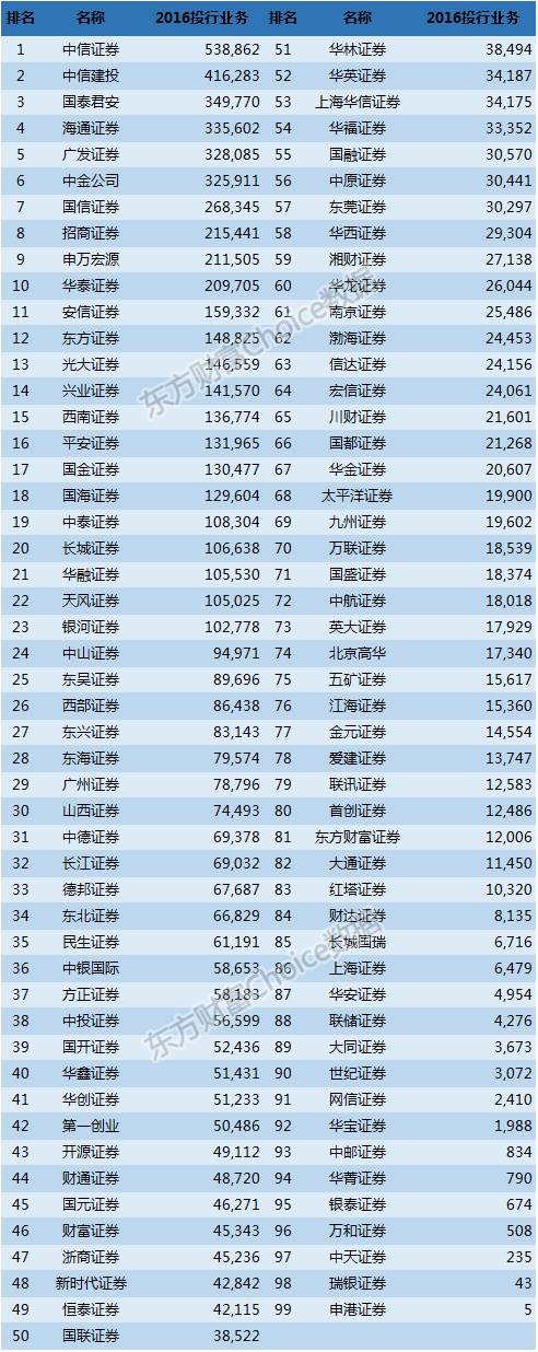 证券公司证券承销业务净收入（万元）