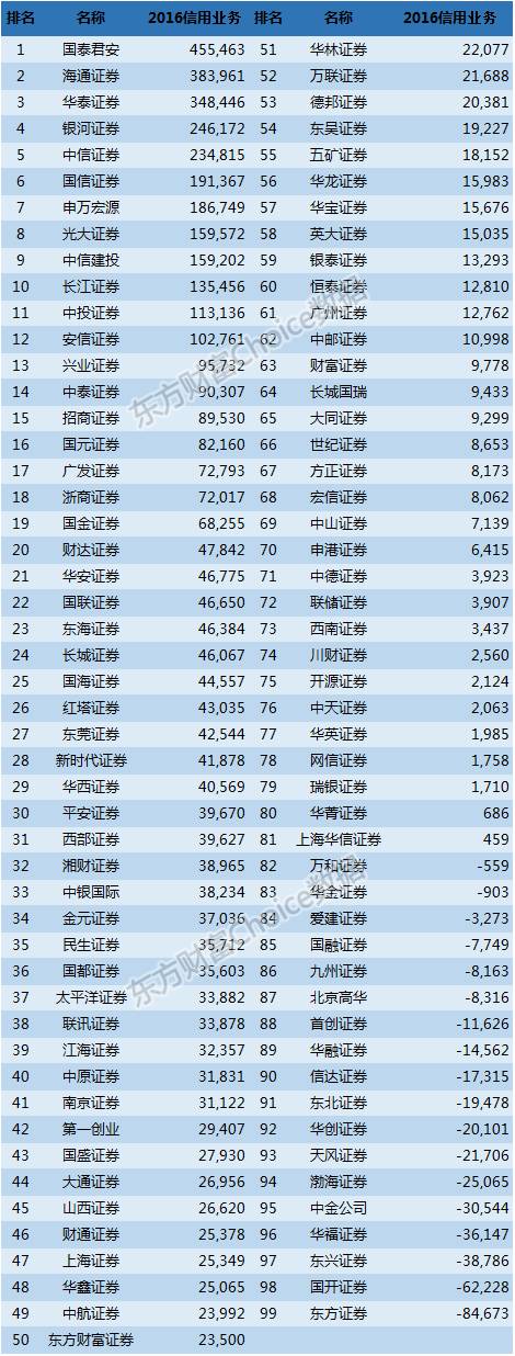 证券公司利息净收入（万元）