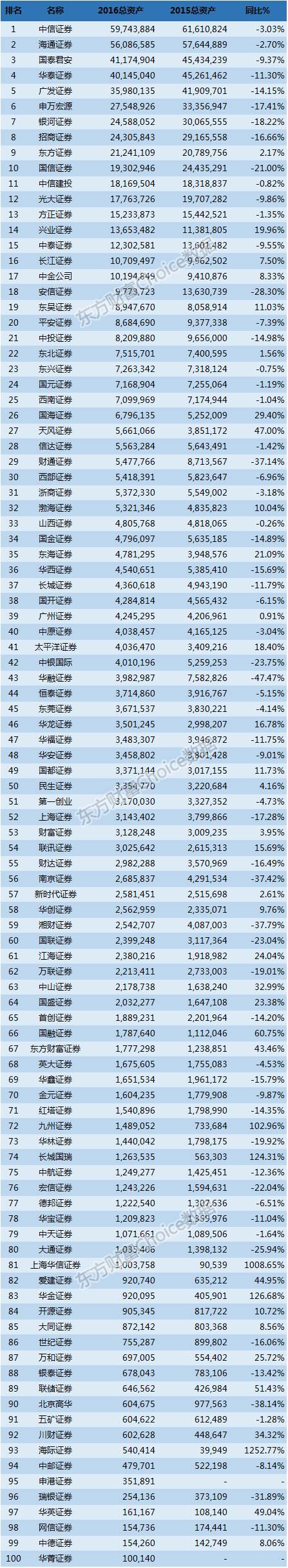 证券公司资产总计（万元）