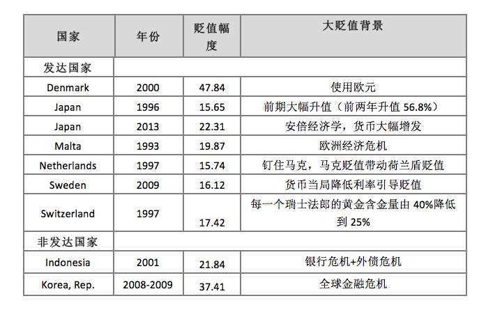 表1 大贬值案例，数据来源：IMF