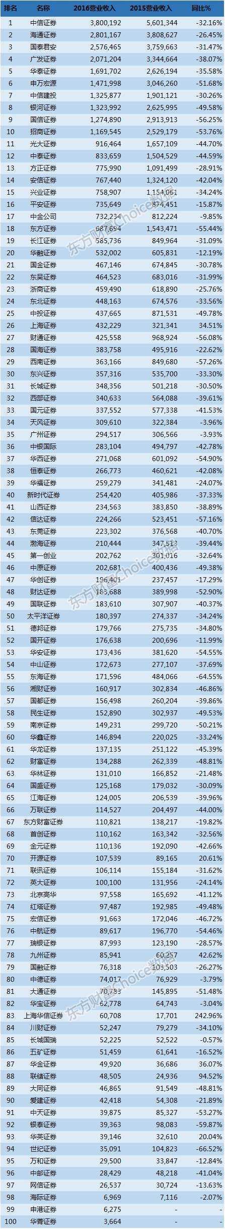 证券公司营业收入（万元）