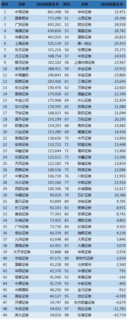 证券公司投资净收益（含公允价值变动）（万元）