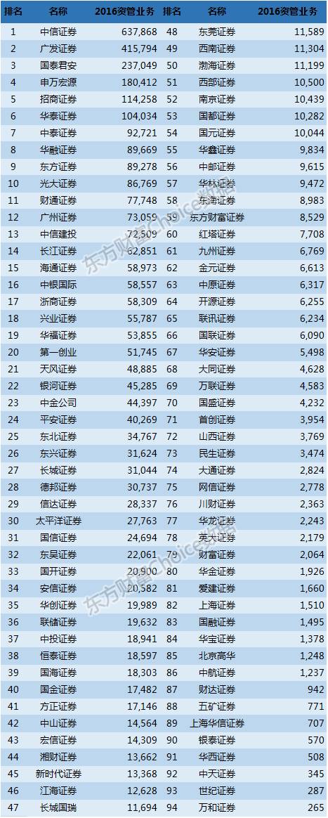 证券公司受托客户资产管理业务净收入（万元）