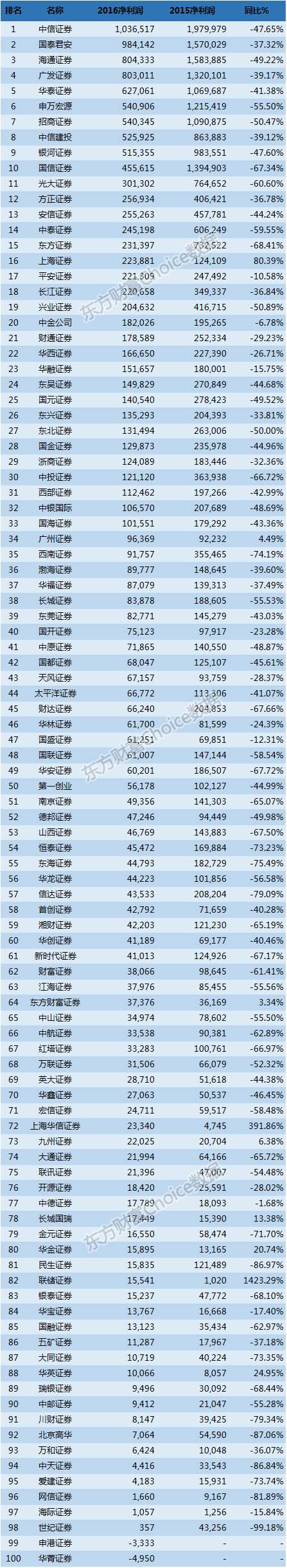 证券公司归母净利润（万元）