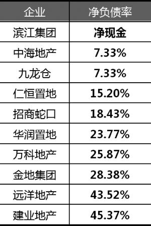 2016年上市房企 现金净负债率最低TOP10