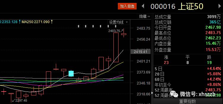 （上证50近期走势）