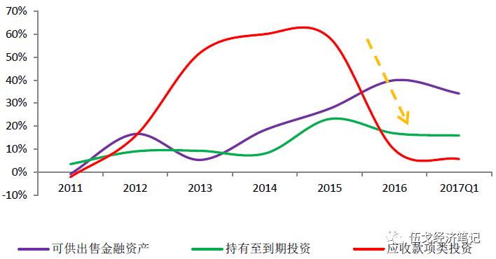 图4：2016年以来应收款项类投资增速急降 数据来源：WIND，华融证券