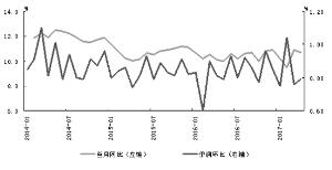 社会消费品零售总额环比及同比增速（2016.1-2017.4）