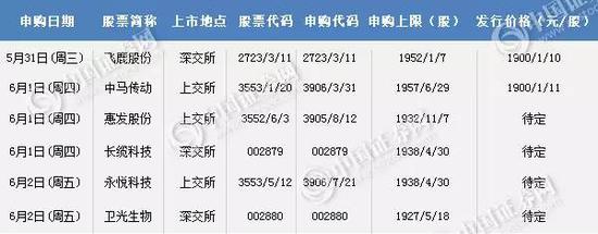 (下周安排申购的新股)