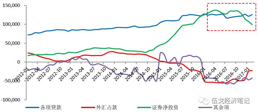 图2：货币创造的主要渠道（同比增量，亿元） 数据来源：WIND，华融证券  