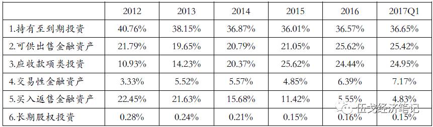 表1：16家上市银行投资类资产占比 数据来源：上市公司公告，华融证券