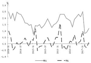 CPI同比与环比增速（2014.1-2017.4）